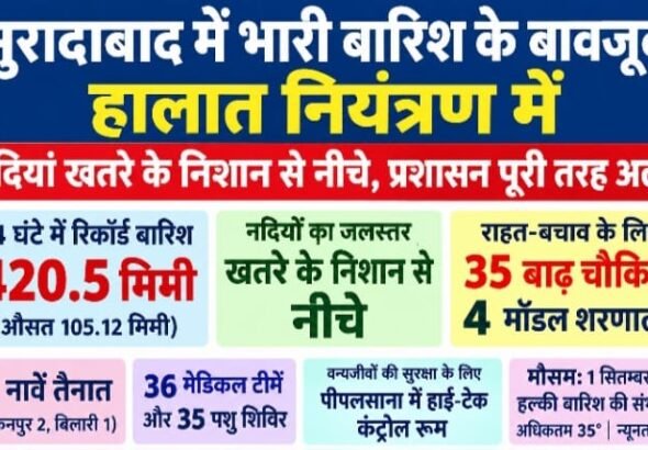 मुरादाबाद में भारी बारिश के बावजूद हालात नियंत्रण में, नदियां खतरे के निशान से नीचे और प्रशासन पूरी तरह अलर्ट।