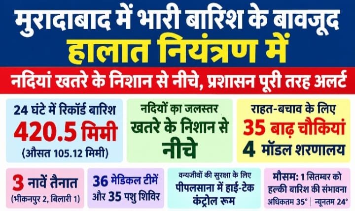 मुरादाबाद में भारी बारिश के बावजूद हालात नियंत्रण में, नदियां खतरे के निशान से नीचे और प्रशासन पूरी तरह अलर्ट।